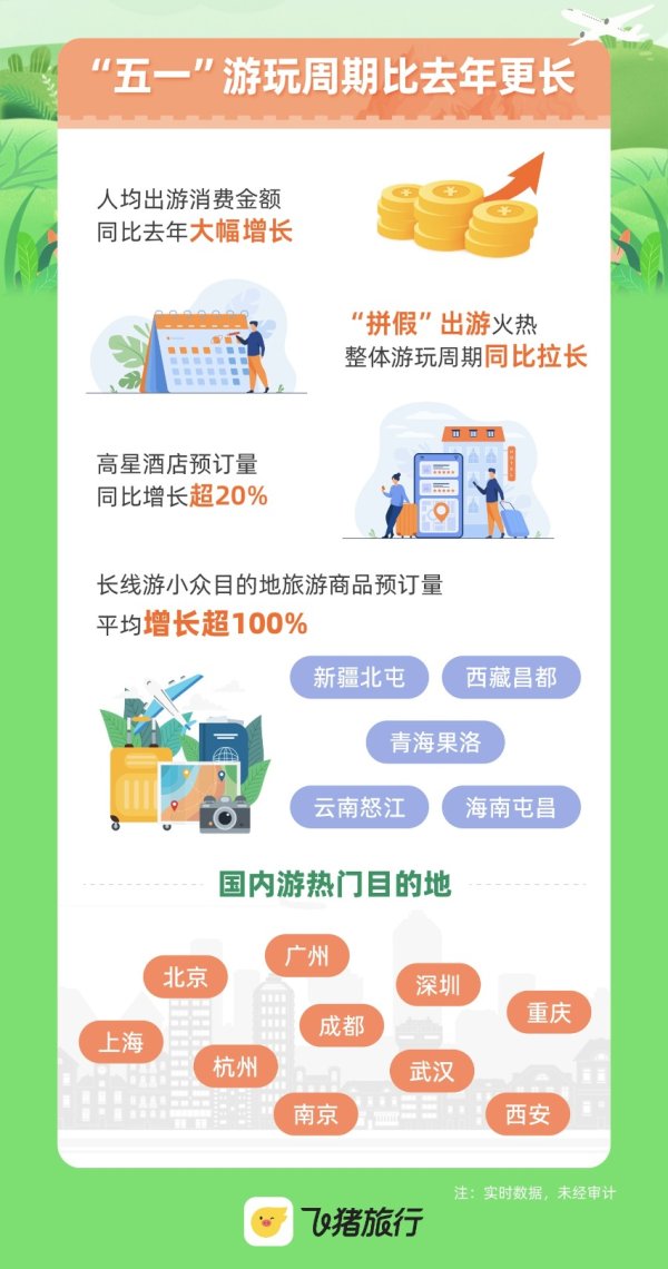 线上股指配资 飞猪：“五一”假期上海国内邮轮订单量增长超150%